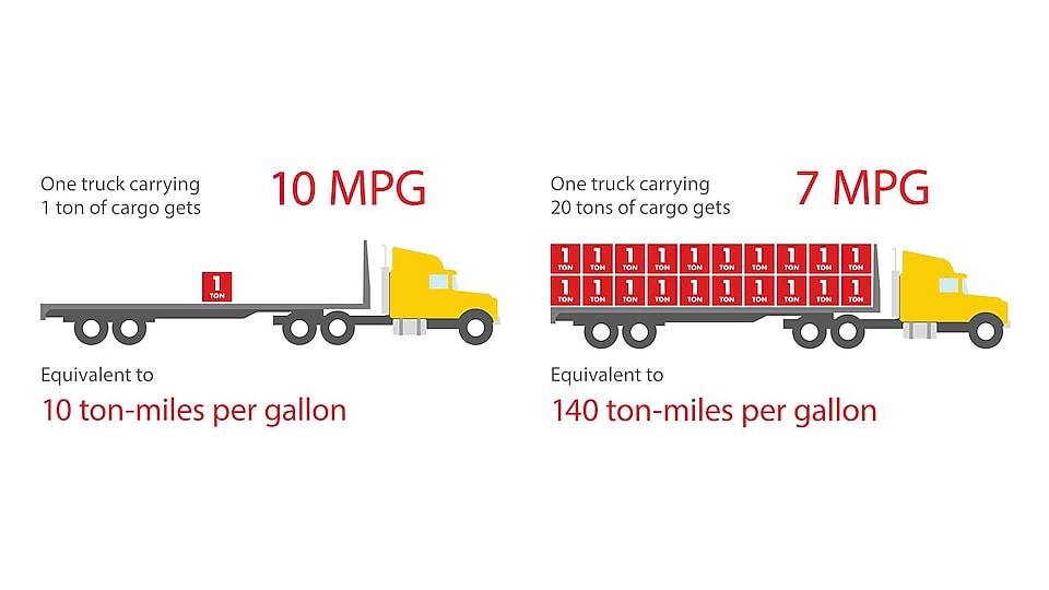 Figure 3. Why freight ton matters from Why Embrace Freight Ton Efficiency? White paper, March 2020.