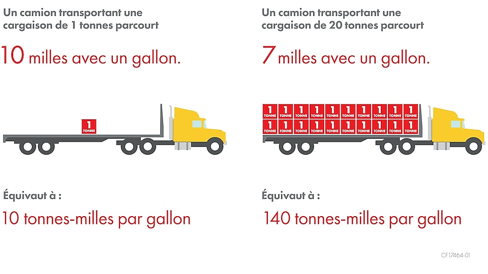 Figure 3 du livre blanc Why freight ton matters from Why Embrace Freight Ton Efficiency?, mars 2020.